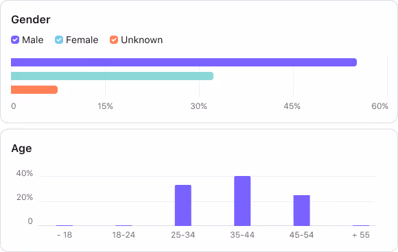 Two bar charts showing gender distribution: Male about 55%, Female about 35%, Unknown about 10%; and age distribution with highest bars at 35-44, then 25-34, followed by 45-54, with very small percentages in other age groups.