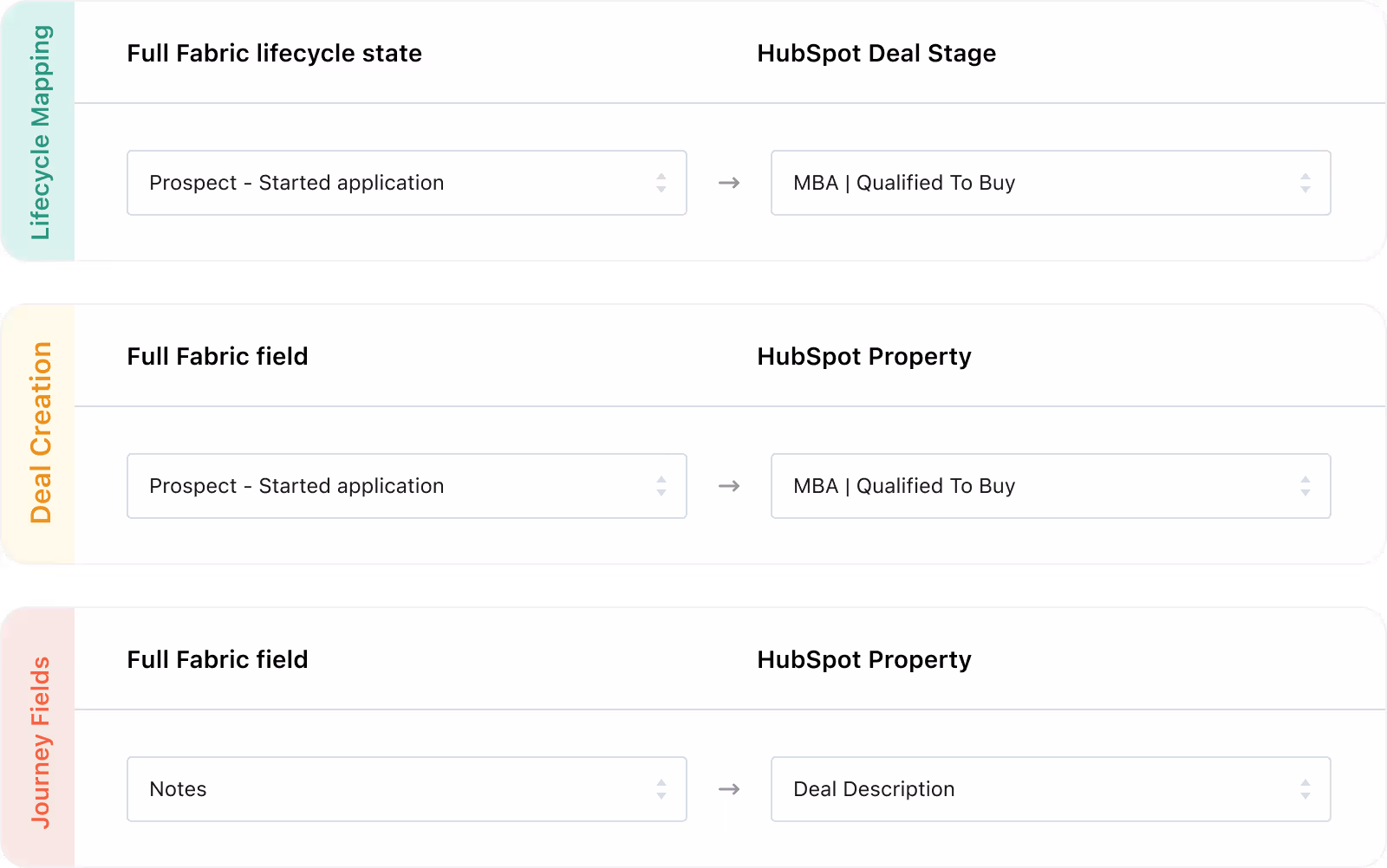Hubspot lifecycle management