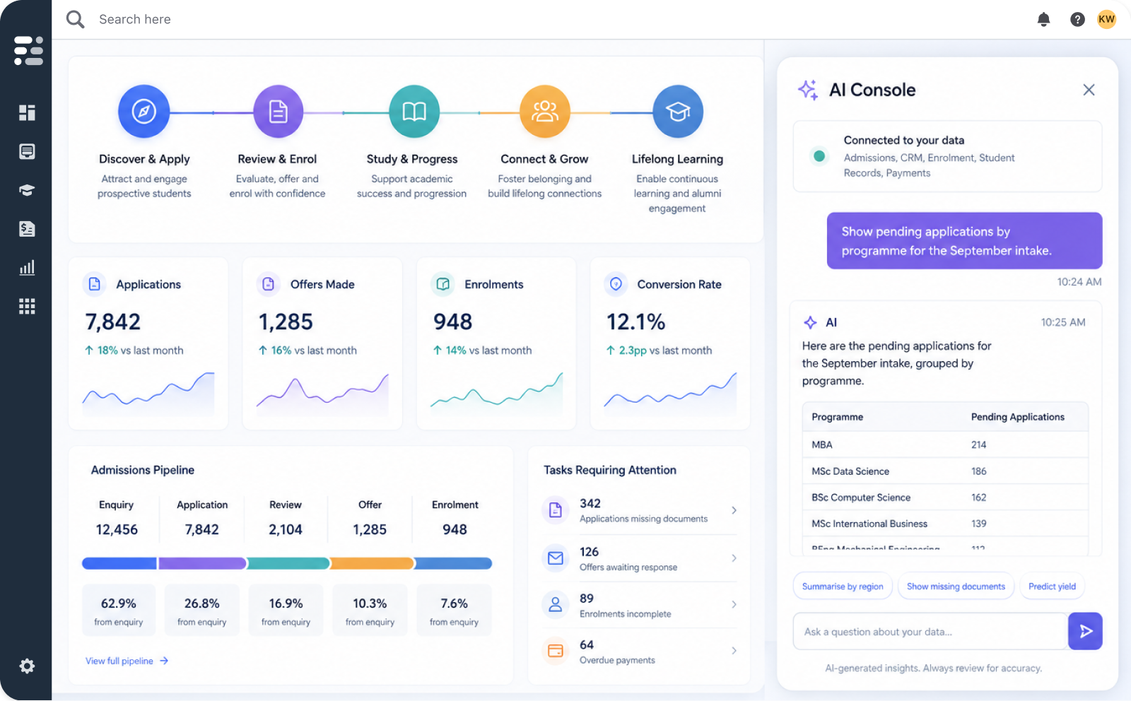 The Full Fabric platform showing the student lifecycle, admissions metrics and the AI Console side panel answering a question about pending applications by programme.