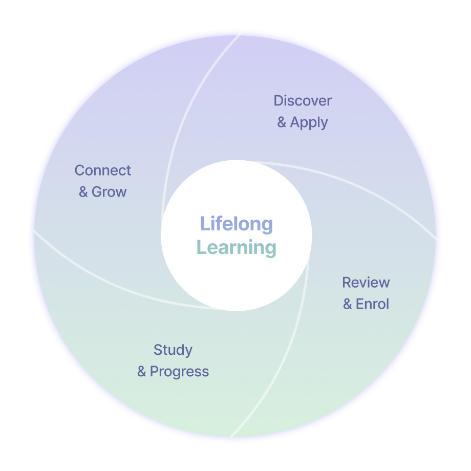 The Full Fabric student lifecycle shown as a circular diagram with Discover & Apply, Review & Enrol, Study & Progress and Connect & Grow surrounding a central Lifelong Learning core, with contextual AI working across every stage.