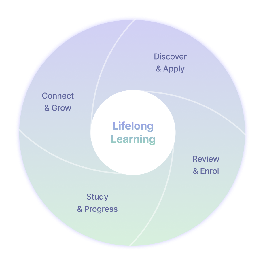 End-to-end commerce flow: Discover, Choose, Pay, You're in