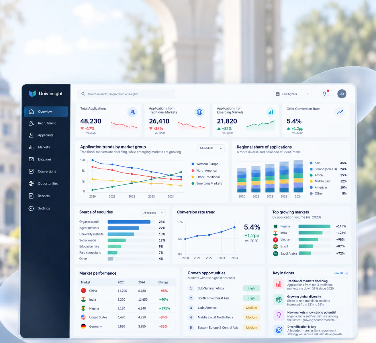 University recruitment analytics dashboard comparing traditional and emerging international student markets
