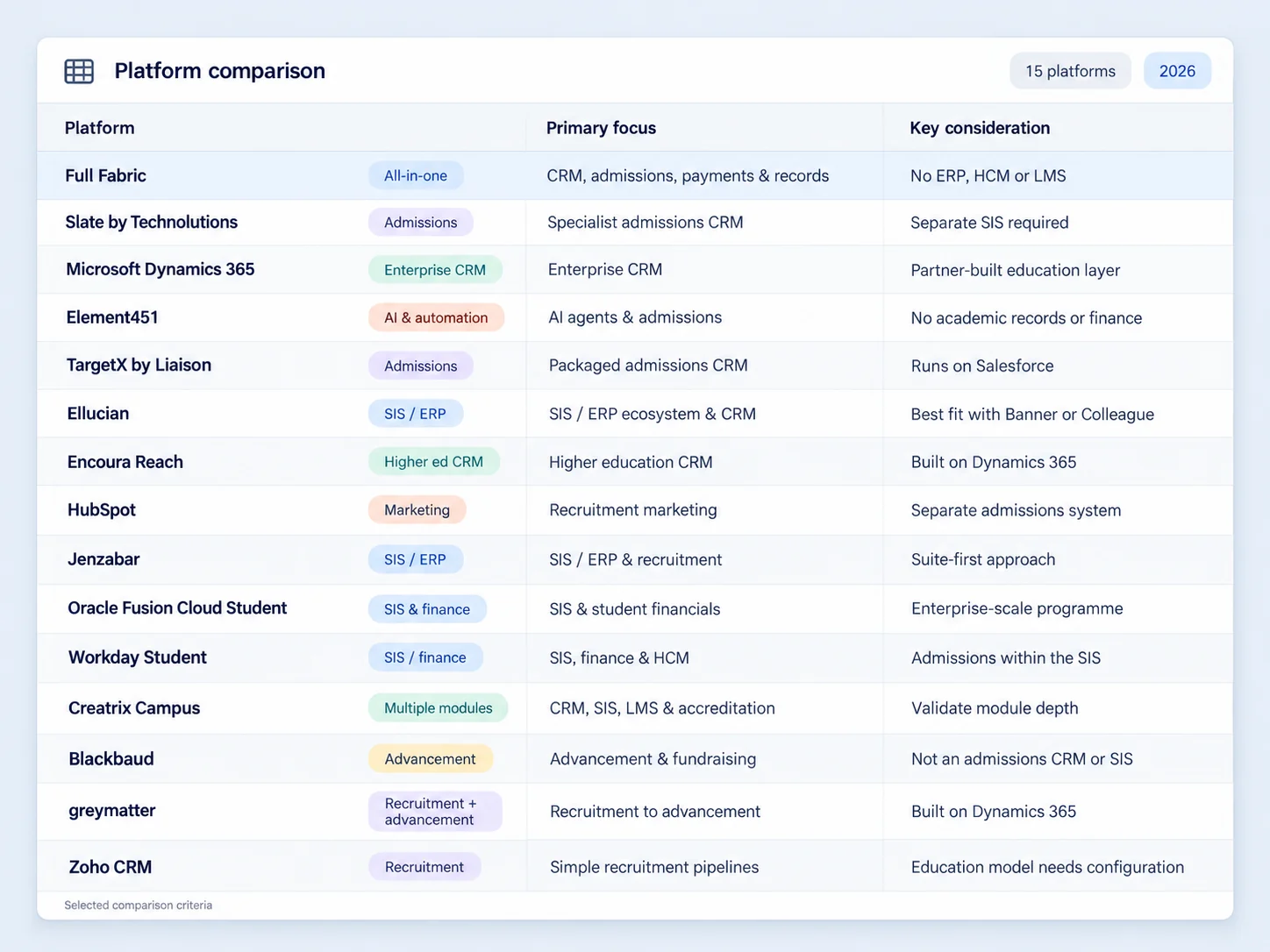 Comparison of 15 education platforms showing primary focus and key consideration